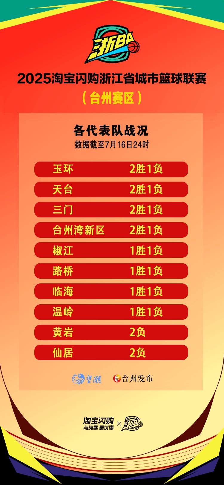 包含清晨浙江队调整名单以备足总杯，篮板制胜环节打磨，气氛紧张，轮换策略成焦点的词条