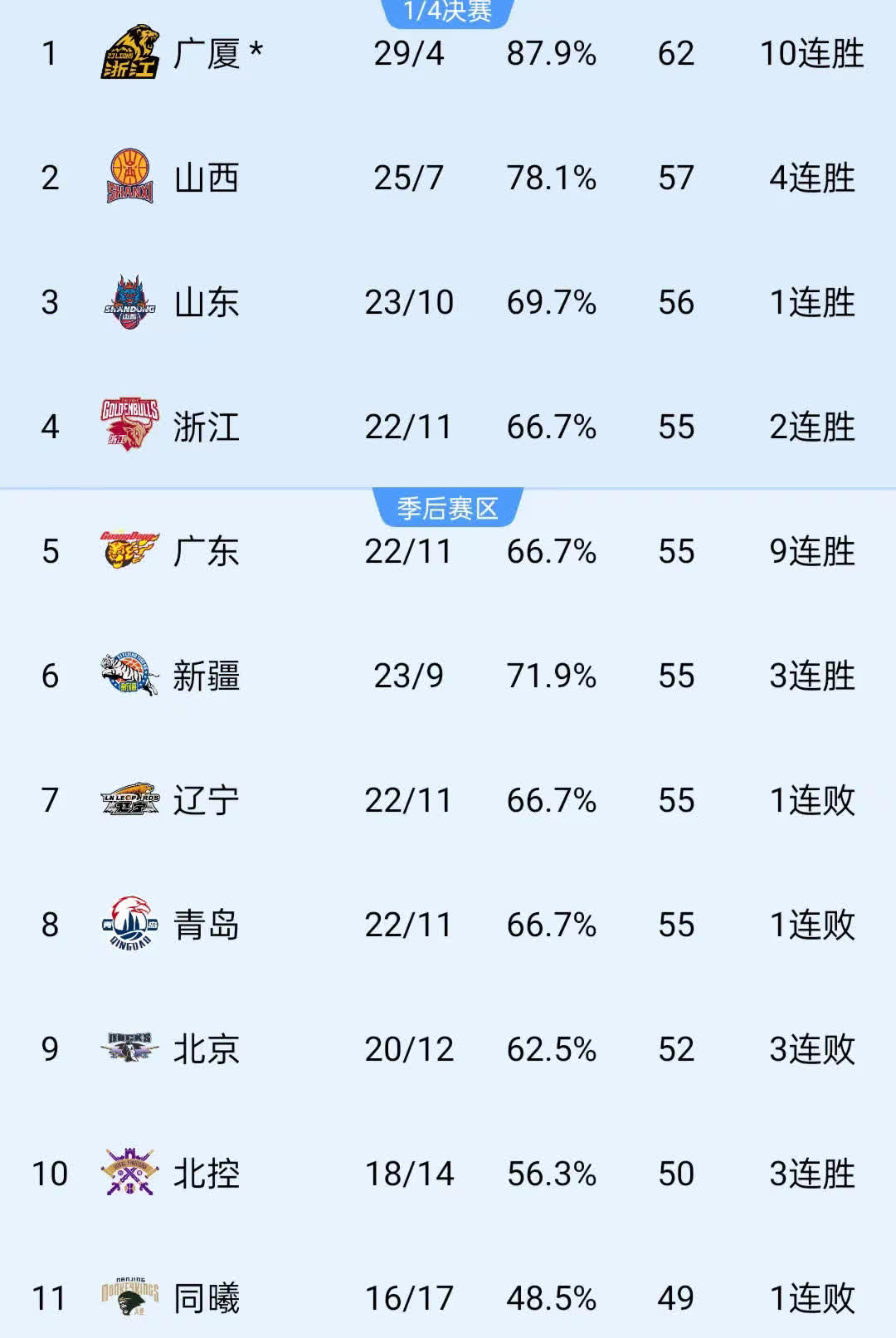 里程碑夜！北京首钢战术微调，CBA常规赛今夜刷纪录，信心回归，球队文化再被提及的简单介绍